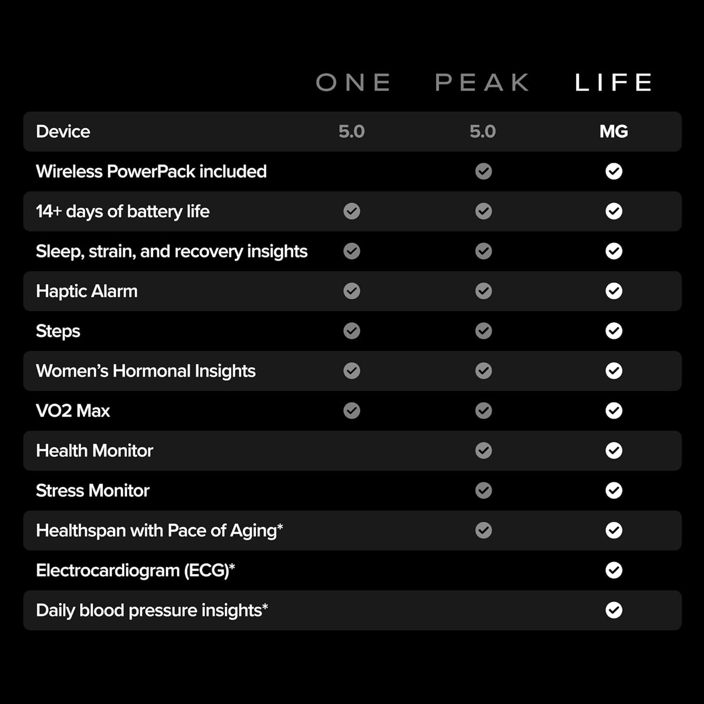 WHOOP 5.0/MG Activity Tracker - 35% Off